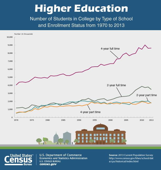 Adults returning to college statistics