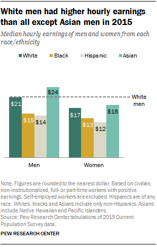 Brown E. reccomend Asian males and workforce