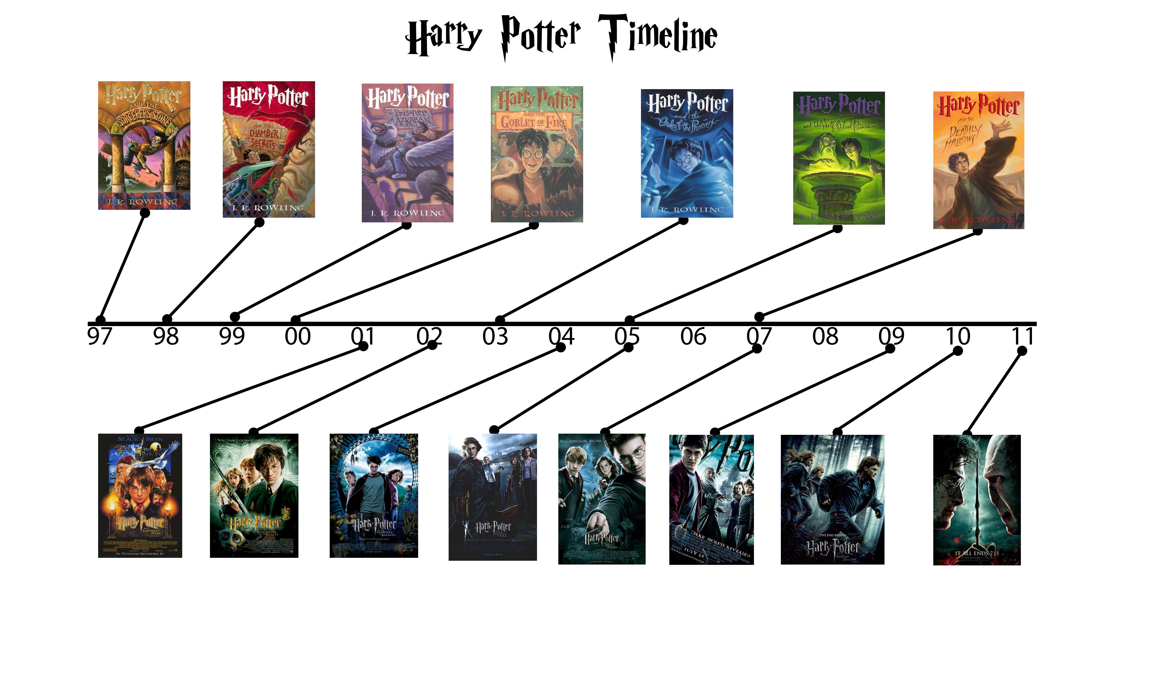 best of Boob timeline potter Harry